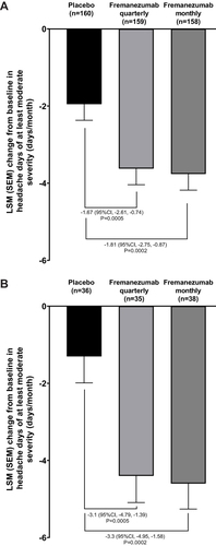 Figure 1 Primary endpoint according to ANCOVA analysis for Japanese patients enrolled in the (A) Japanese and Korean phase 2b/3 trial, and (B) HALO trial.