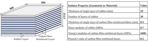 Figure 3. Properties of a single UFREI utilized for base isolation of the hospital building.