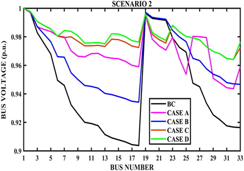 Figure 5. Bus voltage profile – cases BC to D – scenario 2.