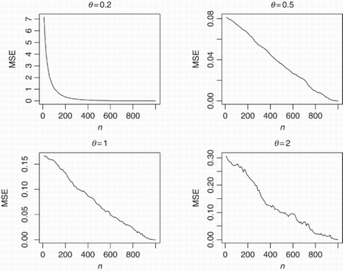 Figure 4. MSE(n) versus n=10, 20, … , 1000 for θ=0.2, 0.5, 1, 2.