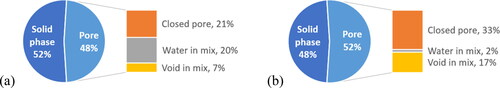 Figure 4. Porosity and water absorption of (a) fine LWA and (b) coarse LWA.