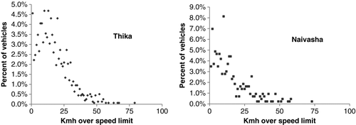 Figure 2 Distribution of speeding vehicles by km/h over the speed limit in Thika and Naivasha districts in Kenya (2010).