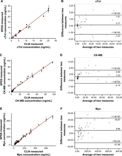 Figure 4 Measuring result comparison between SPDS and CLIA: (A) correlation analysis for cTnI; (B) Bland–Altman analysis for cTnI detection; (C) correlation analysis for CK-MB; (D) Bland–Altman analysis for CK-MB detection; (E) correlation analysis for Myo; (F) Bland–Altman analysis for Myo detection.Abbreviations: SPDS, Smartphone-Assisted Pressure-Measuring-Based Diagnosis System; CLIA, chemiluminescence immunoassay; cTnI, cardiac troponin I; CK-MB, MB isoenzyme of creatine kinase; Myo, myoglobin.