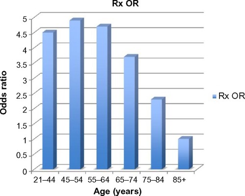 Figure 1 Mean odds ratios for treatment with lipid therapy according to age.