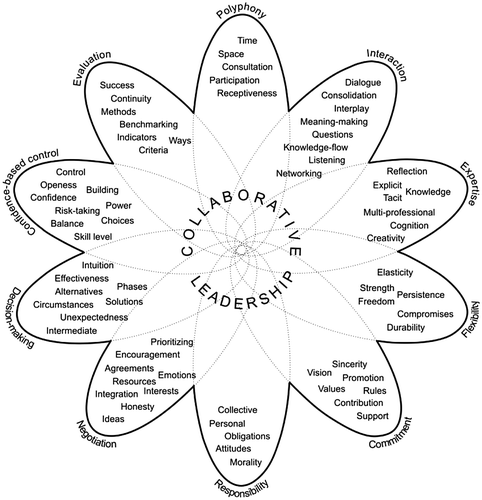 Figure 1. The TenKeys® model of collaborative leadership, indicating how the 10 attributes have an impact on each other and the entity they form. Source and permissions: Jäppinen (Citation2014); the author has copyright of the Figure.