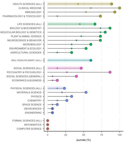 Fig. 1 Frequency of journals offering some statistical guidance (circles) or having a dedicated statistical guidance section (diamonds) in each scientific discipline (bars not highlighted, n = 15 journals per discipline) and each higher-level scientific domain (bars highlighted; Health & Life Sciences: n = 165 journals; Multidisciplinary: n = 15; Social Sciences: n = 30; Physical Sciences: n = 90; Formal Sciences, n = 30). Data is presented in descending order of frequency first by domain, then by discipline within domains.