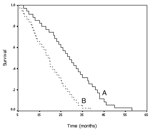 Figure 3. Kaplan-Meier curve shows overall survival rates for patients who received 125I implantation (A) and for those who underwent conventional chemoradiation therapy (B).