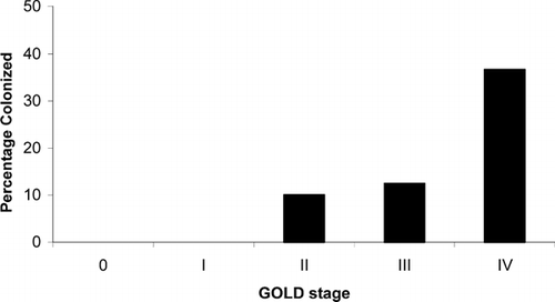 Figure 2 Association of GOLD stage and prevalence of Pneumocystis colonization. Reproduced with permission from American Journal of Respiratory and Critical Care Medicine. Abbreviations: GOLD, Global Health Initiative on Obstructive Lung Disease.