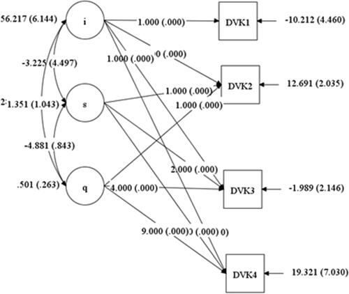 Figure 4. Growth rate model for DVK.