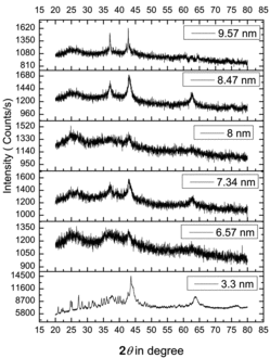 Figure 1. XRD patterns of a few NiO samples.