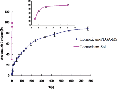 Figure 4.  in.vitro release of Lnxc-PLGA-MS (mean ± SD, n = 3)