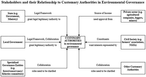 Figure 3. Mapping of the different stakeholders interacting with customary authorities in environmental governance and their relationships.