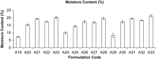 Figure 3. Moisture content (%) of different formulations (mean ± S.D., n = 3). Here A19, A24, and A29 represent inhalation powder of drugs; A20, A25, and A30 represent neutral liposomes of drugs for inhalation; A21, A26, and A31 represent DPI of neutral liposomes of drugs; A22, A27, and A32 represent mannan-coated liposomes of drugs; and A23, A28, and A33 represent DPI of mannan-coated liposomes of drugs, i.e. RIF, INH, and PYZ, respectively.