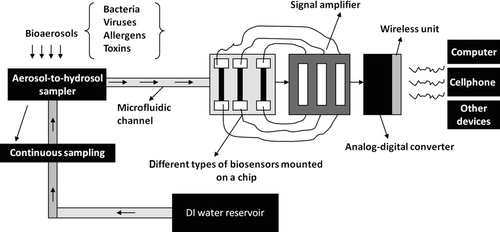 FIG. 1 Integration of different technologies for constant monitoring of biological aerosol exposure.