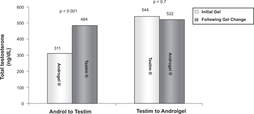 Figure 5 Total serum testosterone levels pre- and post-gel substitution. Reproduced with permission from Grober ED, et al. Efficacy of changing testosterone gel preparations (Androgel or Testim) among suboptimally responsive hypogonadal men. Int J Impot Res. 2008;20:213–217. © Nature Publishing Group.