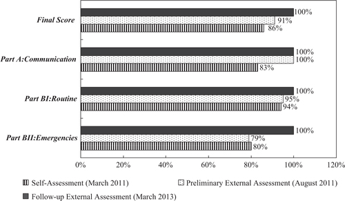 Fig. 3 Taoyuan International Airport assessment results.