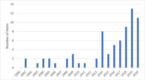 Figure 3. Year of publication of included studies.