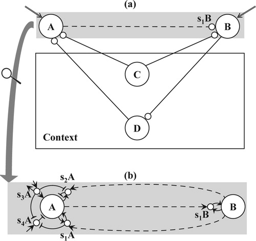 Figure 3. (a) Binding based on context: the temporary connection from node A to special sub node S1B of node B results from the current, simultaneous excitation of nodes A and B (indicated by double arrows) and the previous excitations from the sub network of their context, formed by nodes C and D, (b) detailed representation of a temporary connection containing nodes and their (special) sub nodes, next to permanent, excitatory links (solid arrows), temporary, excitatory links (dashed arrows), and permanent inhibitory links (solid lines with T-endings).