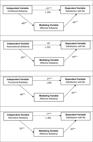 Figure 2 MedGraph showing the mediating effect of affective solidarity in the association between conflictual, associational, functional and normative solidarity and satisfaction with life.