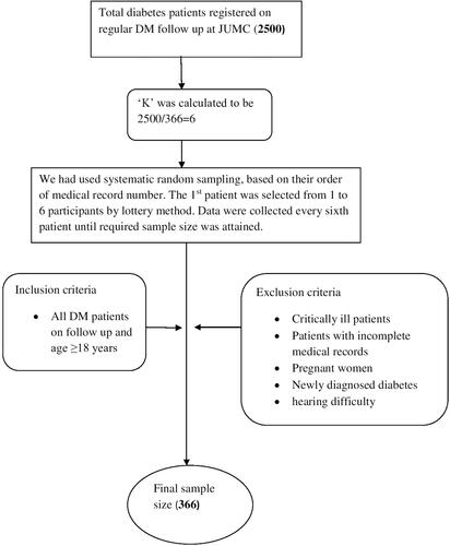 Figure 1 Flow chart to select study participants at JUMC 2019, Jimma, Ethiopia.