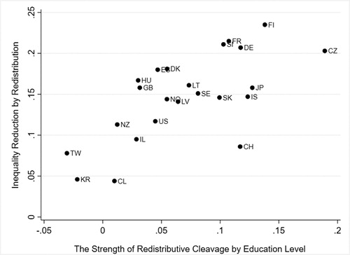 FIGURE 3 Size of redistribution and strength of redistributive cleavage by education level.