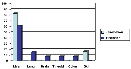 Figure 2 Metastatic sites of the two treatment groups. In the enucleation group the metastatic sites appear in light blue, and in the irradiation group appear in dark blue.