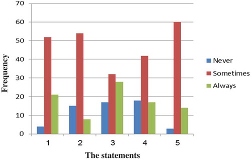 Figure 3. Frequency of responses on degree of focus on the target language during writing activities.