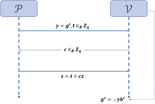 Figure 1. Schnorr Protocol.