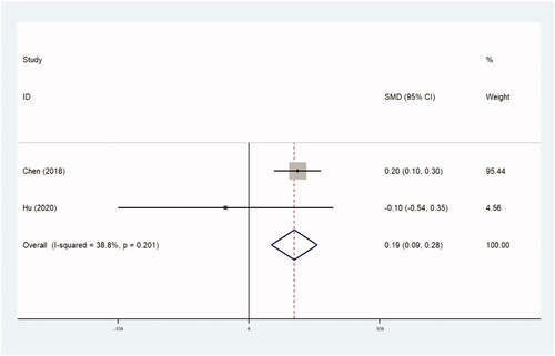 Figure 11. Forest plot of quality of life (QoL) scores.