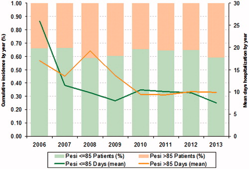 Figure 2. Mean duration of hospital stay of PE patients according to the PESI score during the study period.