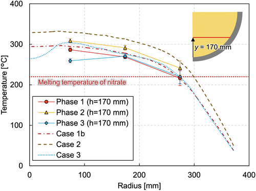 Fig. 9. Horizontal melting temperature profile at elevation of 170 mm.