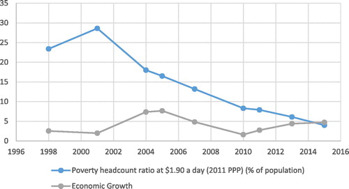 Figure 1. Economic Growth and Incidence of Poverty in Pakistan, 1998–2015.Source: Economic Growth – Ministry of Finance, Government of PakistanPoverty Headcount – World Development Indicators, World Bank