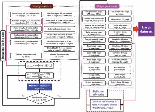 Figure 3. Flowchart for large structural datasets of SRC beams used to train network (Nguyen and Hong Citation2019, Nguyen Citation2021).