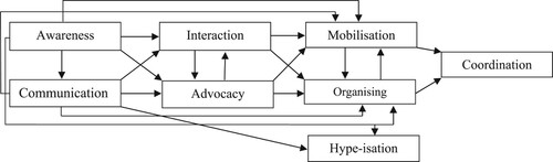 Figure 1. Eight ways in which new media assist the political participation of young people in Russia and Kazakhstan.