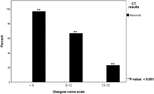 Figure 2. The percentage of patients with abnormal CT-results within each severity of TBI. The difference between each group was statistically significant using chi-squared test.