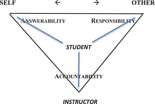Figure 7. Tripartite model of student group projects. Here—in an alternative rendering of the model—the individual student is placed at the center of the triangle to indicate the three relational “arms” (in blue) and the balancing of those arms to suit a particular teaching context