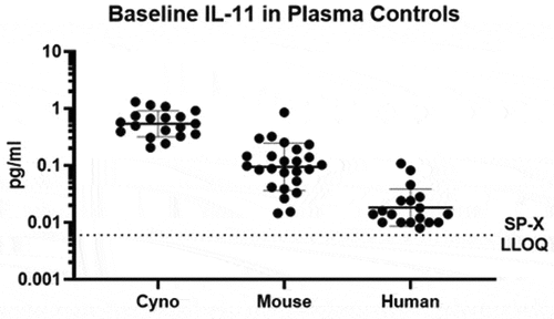Figure 7. Baseline IL-11 concentrations in plasma controls in preclinical species and healthy human.