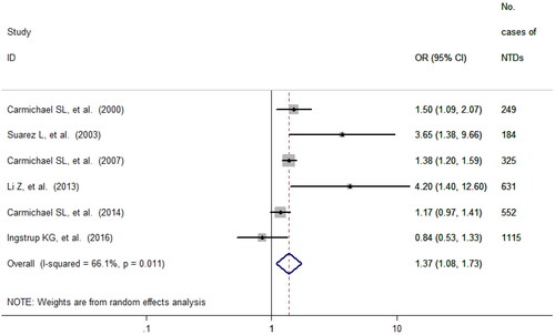 Figure 2. Effect of maternal stressful life events during periconceptional period on risk of neural tube defects in offspring. OR: odds ratio; CI: confidence interval. Diamond represents the pooled effects of the overall group of included studies.