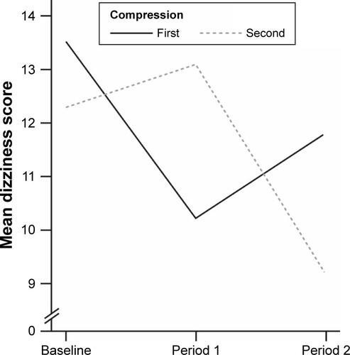 Figure S1 Mean scores for dizziness at baseline and after each study period.Notes: “First” refers to the group who wore the compression stockings during the first 2 weeks of the 4-week study. “Second” refers to the group who wore the compression stockings during the final 2 weeks of the 4-week study.