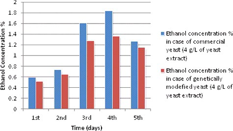 Figure 3. Ethanol production (%) during different fermentation periods at 4 g/L yeast extract concentration.