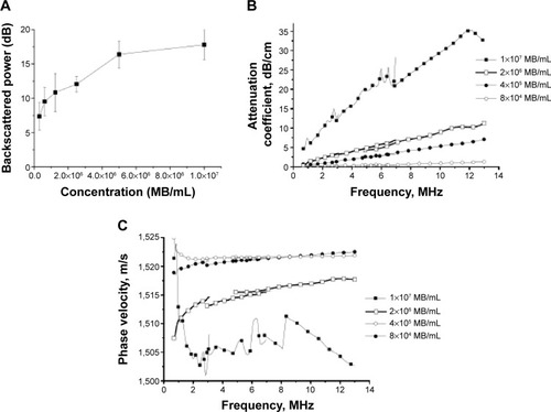 Figure 6 In vitro acoustic characterization: (A) backscattered power, (B) attenuation coefficient spectra, and (C) phase velocity spectra at various microbubble (MB) concentrations.