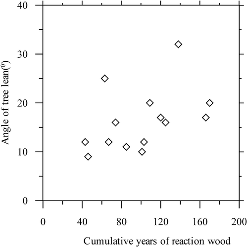 FIGURE 12. Cumulative years of reaction-wood growth and angle of tree lean, Sites 1 to 3 and 5, Mackenzie Delta