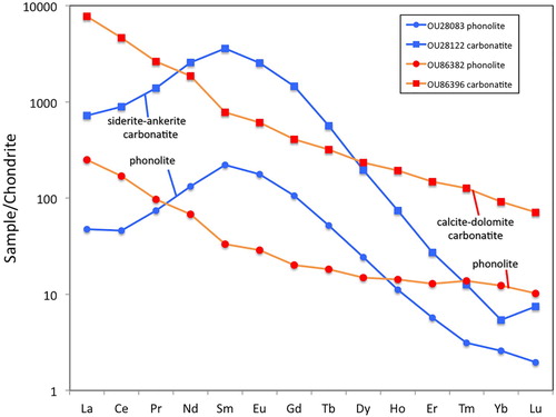 Figure 7. Chondrite normalised REE compositions of phonolitic/trachytic-carbonatite pairs, dykes having an intimate field association (see Figure 4B) (colour online).