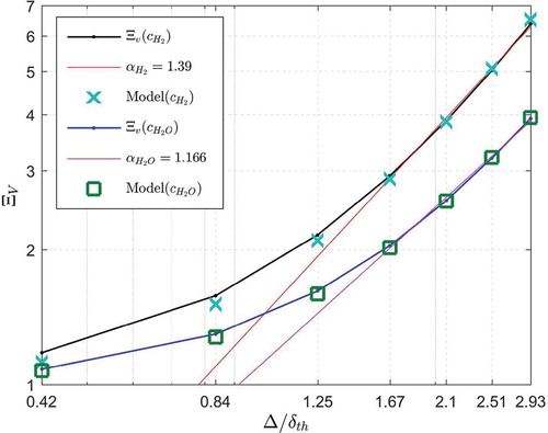 Figure 2. Variations of wrinkling factor based on volume averaged quantities with normalized filter width on a log-log plot along with the prediction of Eq. (2) for and .