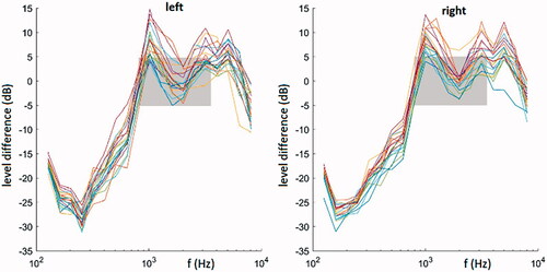 Figure 6. Real-ear measurement for all 20 subjects to check acoustic transparency, as defined in the EUHA guidelines using the ISTS at 65 dB SPL. The plots show the level difference between free field and the remote microphone in a test box. As reference the free field is defined so that positive differences indicate a transmission of the WRMS with higher level.