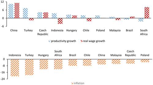 Figure 1. Productivity, real wages and inflation in emerging market economies (average annual percentage changes, 2005–2007).
