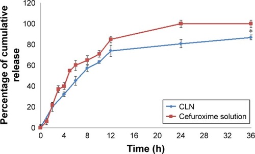 Figure 6 In vitro release of CLN as a function of time compared to cefuroxime standard solution in phosphate buffer, pH 7.4.Notes: Drug release measurements were carried out in triplicate. Error bars denote standard deviation. *Significant values (P<0.05) in comparison with free cefuroxime solution.Abbreviation: CLN, cefuroxime-loaded nanoemulsion.