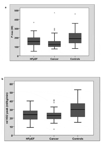 Figure 2. (a) Maximal power (Pmax) [W] across the three groups. b() Relative VO2peak [ml/kg/min] across the three groups.