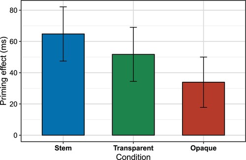 Figure 2. Priming effects (in ms) in the stem, transparent, and opaque conditions. Error bars represent ±1 standard error of the sampling distribution of differences.