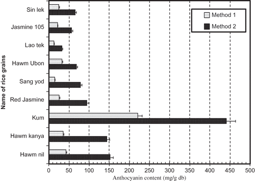 Figure 3 Total anthocyanin content of rice extracted by shaking (Method 1) and acid hydrolysis procedures (Method 2).